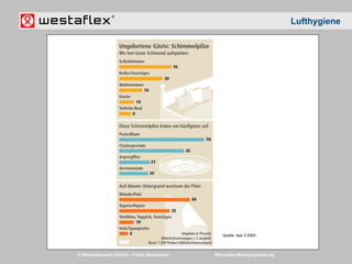 © Westaflexwerk GmbH – Frank Stukemeier Westaflex Wohnungslüftung
Lufthygiene
Quelle: test 2-2004
 