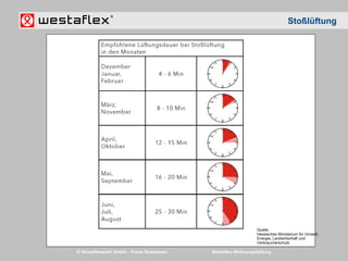 © Westaflexwerk GmbH – Frank Stukemeier Westaflex Wohnungslüftung
Stoßlüftung
Quelle:
Hessisches Ministerium für Umwelt,
Energie, Landwirtschaft und
Verbraucherschutz
 