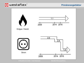 © Westaflexwerk GmbH – Frank Stukemeier Westaflex Wohnungslüftung
Primärenergiefaktor
Erdgas / Heizöl
Strom
 