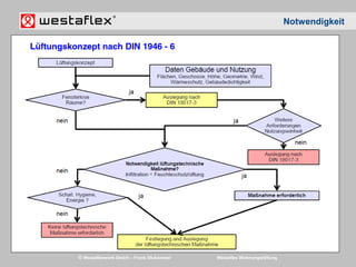 © Westaflexwerk GmbH – Frank Stukemeier Westaflex Wohnungslüftung
Notwendigkeit
 