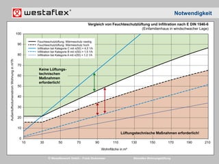 © Westaflexwerk GmbH – Frank Stukemeier Westaflex Wohnungslüftung
Notwendigkeit
 