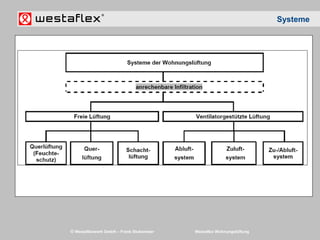 © Westaflexwerk GmbH – Frank Stukemeier Westaflex Wohnungslüftung
Systeme
 
