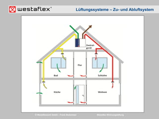 © Westaflexwerk GmbH – Frank Stukemeier Westaflex Wohnungslüftung
Lüftungssysteme – Zu- und Abluftsystem
 