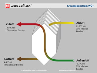© Westaflexwerk GmbH – Frank Stukemeier Westaflex Wohnungslüftung
-3,1°C mit
75% relativer
Feuchte
21,0°C mit
35% relativer
Feuchte
4,4°C mit
78% relativer Feuchte
18,1°C mit
17% relativer Feuchte
Kreuzgegenstrom WÜT
 