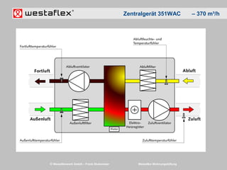 © Westaflexwerk GmbH – Frank Stukemeier Westaflex Wohnungslüftung
Zentralgerät 351WAC – 370 m³/h
 