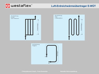 © Westaflexwerk GmbH – Frank Stukemeier Westaflex Wohnungslüftung
Luft-Erdreichwärmeübertrager E-WÜT
 