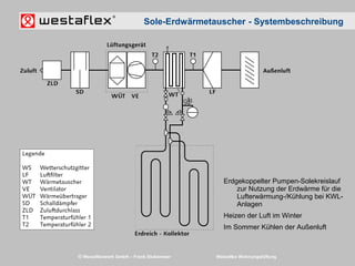 © Westaflexwerk GmbH – Frank Stukemeier Westaflex Wohnungslüftung
Erdgekoppelter Pumpen-Solekreislauf
zur Nutzung der Erdwärme für die
Lufterwärmung-/Kühlung bei KWL-
Anlagen
Heizen der Luft im Winter
Im Sommer Kühlen der Außenluft
Sole-Erdwärmetauscher - Systembeschreibung
 