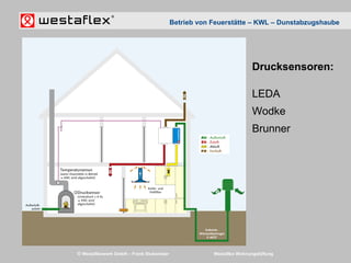 © Westaflexwerk GmbH – Frank Stukemeier Westaflex Wohnungslüftung
Drucksensoren:
LEDA
Wodke
Brunner
Betrieb von Feuerstätte – KWL – Dunstabzugshaube
 