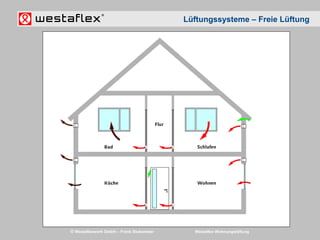 © Westaflexwerk GmbH – Frank Stukemeier Westaflex Wohnungslüftung
Lüftungssysteme – Freie Lüftung
 