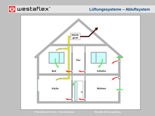 © Westaflexwerk GmbH – Frank Stukemeier Westaflex Wohnungslüftung
Lüftungssysteme – Abluftsystem
 