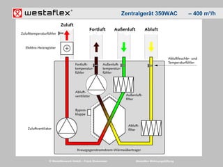 © Westaflexwerk GmbH – Frank Stukemeier Westaflex Wohnungslüftung
Zentralgerät 350WAC – 400 m³/h
 