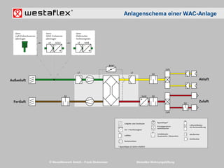 © Westaflexwerk GmbH – Frank Stukemeier Westaflex Wohnungslüftung
Anlagenschema einer WAC-Anlage
 
