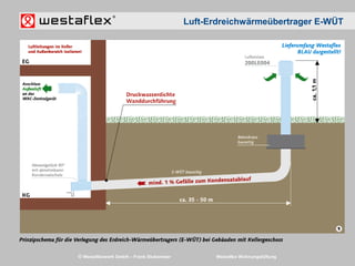 © Westaflexwerk GmbH – Frank Stukemeier Westaflex Wohnungslüftung
Luft-Erdreichwärmeübertrager E-WÜT
 