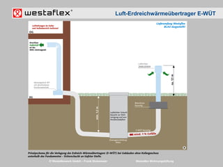 © Westaflexwerk GmbH – Frank Stukemeier Westaflex Wohnungslüftung
Luft-Erdreichwärmeübertrager E-WÜT
 