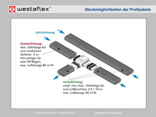 © Westaflexwerk GmbH – Frank Stukemeier Westaflex Wohnungslüftung
Steckmöglichkeiten der Profipakete
 