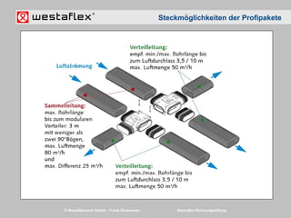 © Westaflexwerk GmbH – Frank Stukemeier Westaflex Wohnungslüftung
Steckmöglichkeiten der Profipakete
 