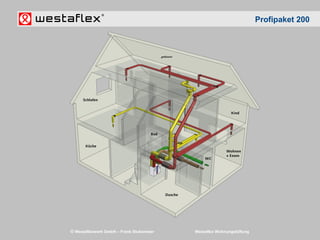 © Westaflexwerk GmbH – Frank Stukemeier Westaflex Wohnungslüftung
Profipaket 200
 