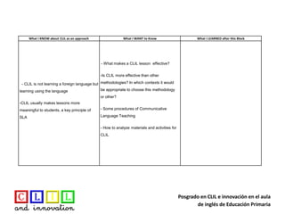 Posgrado en CLIL e innovación en el aula
de inglés de Educación Primaria
What I KNOW about CLIL as an approach What I WANT to Know What I LEARNED after this Block
- CLIL is not learning a foreign language but
learning using the language
-CLIL usually makes lessons more
meaningful to students, a key principle of
SLA
- What makes a CLIL lesson effective?
-Is CLIL more effective than other
methodologies? In which contexts it would
be appropriate to choose this methodology
or other?
- Some procedures of Communicative
Language Teaching
- How to analyze materials and activities for
CLIL
 