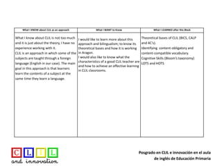 Posgrado en CLIL e innovación en el aula
de inglés de Educación Primaria
What I KNOW about CLIL as an approach What I WANT to Know What I LEARNED after this Block
What I know about CLIL is not too much
and it is just about the theory, I have no
experience working with it.
CLIL is an approach in which some of the
subjects are taught through a foreign
language (English in our case). The main
goal in this approach is that learners
learn the contents of a subject at the
same time they learn a language.
I would like to learn more about this
approach and bilingualism; to know its
theoretical bases and how it is working
in Aragon.
I would also like to know what the
characteristics of a good CLIL teacher are
and how to achieve an effective learning
in CLIL classrooms.
Theoretical bases of CLIL (BICS, CALP
and 4C’s).
Identifying content-obligatory and
content-compatible vocabulary.
Cognitive Skills (Bloom’s taxonomy)
LOTS and HOTS
 