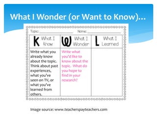 What I Wonder (or Want to Know)…
Image source: www.teacherspayteachers.com
Write what you
already know
about the topic.
Think about past
experiences,
what you’ve
seen on TV, or
what you’ve
learned from
others.
Write what
you’d like to
know about the
topic. What do
you hope to
find in your
research?
 
