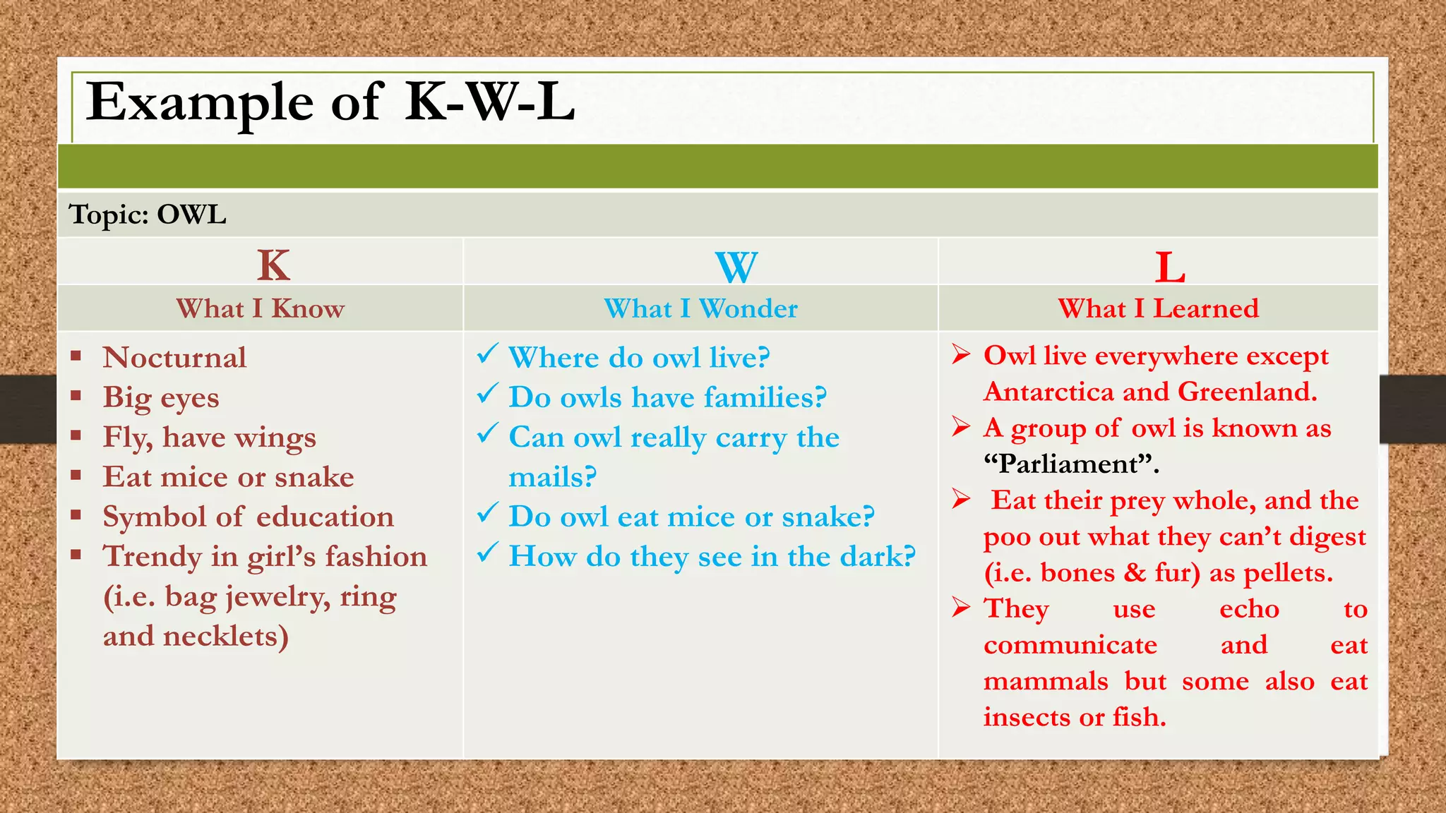Example of K-W-L
Topic: OWL
What I Know What I Wonder What I Learned
 Nocturnal
 Big eyes
 Fly, have wings
 Eat mice or snake
 Symbol of education
 Trendy in girl’s fashion
(i.e. bag jewelry, ring
and necklets)
 Where do owl live?
 Do owls have families?
 Can owl really carry the
mails?
 Do owl eat mice or snake?
 How do they see in the dark?
 Owl live everywhere except
Antarctica and Greenland.
 A group of owl is known as
“Parliament”.
 Eat their prey whole, and the
poo out what they can’t digest
(i.e. bones & fur) as pellets.
 They use echo to
communicate and eat
mammals but some also eat
insects or fish.
K W L
 
