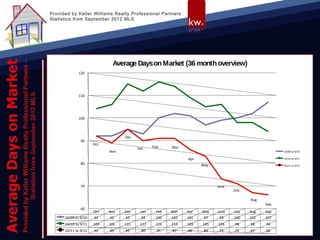 Provided by Keller Williams Realty Professional Partners
Statistics from September 2012 MLS




                             Average Days on Market (36 month overview)
              120




              110




              100



                                  Dec
               90
                      Oct
                                        Jan    Feb    Mar
                            Nov                                                                   10/09 to 9/10

                                                            Apr                                   10/10 to 9/11
               80                                                 May                             10/11 to 9/12




               70                                                       June
                                                                               July

                                                                                      Aug
                                                                                            Sep
               60
                      Oct   Nov   Dec    Jan    Feb   Mar   Apr   May   June   July   Aug   Sep
      10/09 to 9/10   92    92    95      93    100   102   101    97    99    100    102   107
      10/10 to 9/11   104   106   115    112    116   114   109   105   106     98    98    94
      10/11 to 9/12   92    89    95      90     91   91    86     83    73     71    67    66
 