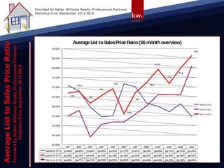 Provided by Keller Williams Realty Professional Partners
Statistics from September 2012 MLS




                             Average List to Sales Price Ra o (36 month overview)
          99.00%
                                                                                                                                      Sep

          98.50%

                                                                                                      June
          98.00%
                                                                                                                       Aug
          97.50%                                                                                              July

                                                               Feb                              May
                                  Nov
          97.00%
                                                    Jan

          96.50%           Oct              Dec
                                                                                   Apr
                                                                                                                                            10/09 to 9/10
          96.00%
                                                                                                                                            10/10 to 9/11
                                                                            Mar
                                                                                                                                            10/11 to 9/12
          95.50%


          95.00%


          94.50%


          94.00%
                     Oct          Nov      Dec      Jan      Feb      Mar         Apr     May         June    July     Aug      Sep
      10/09 to 9/10 97.08%       96.80%   95.96%   95.46%   95.50%   97.17%   97.01%     96.16%   96.00%     95.72%   96.13%   95.45%
      10/10 to 9/11 95.49%       95.78%   94.40%   95.05%   95.18%   95.18%   95.58%     96.03%   96.60%     96.60%   96.60%   98.10%
      10/11 to 9/12 96.68%       96.77%   96.15%   96.56%   96.92%   95.60%   96.70%     97.24%   97.93%     97.19%   97.98%   98.64%
 
