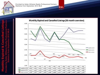 Provided by Keller Williams Realty Professional Partners
Statistics from September 2012 MLS




                       Monthly Expired and Cancelled Lis ngs (36 month overview)
             5,000



             4,500



             4,000



             3,500



             3,000

                                                                                                                             10/09 to 9/10
             2,500                                                                                                           10/10 to 9/11

                                                                                                                             10/11 to 9/12
                       Oct              Dec                    Mar                      June
             2,000                                                                             July    Aug
                                                                       Apr
                                                                               May
                               Nov                                                                                     Sep
                                               Jan
             1,500                                     Feb


             1,000
                       Oct     Nov     Dec      Jan    Feb     Mar     Apr     May     June    July    Aug     Sep
       10/09 to 9/10   3,564   3,361   4,533   3,532   3,235   4,139   3,413   3,951   4,603   4,167   4,311   4,323
       10/10 to 9/11   4,311   3,697   4,701   4,046   3,407   4,180   3,488   3,468   3,233   2,484   2,358   2,089
       10/11 to 9/12   1,936   1,957   2,407   1,876   1,698   1,868   1,713   1,997   1,788   1,787   1,848   1,709
 