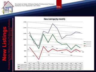 Provided by Keller Williams Realty Professional Partners
Statistics from September 2012 MLS




                                                New Lis ngs (by month)
             13000



             12000



             11000



             10000

                                                                                                                                10/09 to 9/10

                                                                                                                                10/10 to 9/11
              9000
                                                                  Mar                                                           10/11 to 9/12
                                                     Jan
                                                                          Apr             June
                       Oct
              8000                                                                                         Aug
                                                                                                                          Sep
                                                                                   May

                                                            Feb                                    July
                               Nov
              7000



              6000                    Dec
                         Oct   Nov     Dec    Jan          Feb    Mar      Apr    May     June    July    Aug      Sep
       10/09 to 9/10   11247   9315   8830   11382     11037      12684   11861   10036   10669   10744   11255   11116
       10/10 to 9/11   10726   9716   8363   10887     9436       10843   9586    9109    9179    8227    9002    8504
       10/11 to 9/12    8593   7590   6485   8745      7789       8334    7975    8092    8200    7693    8277    7821
 