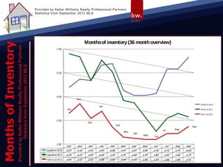 Provided by Keller Williams Realty Professional Partners
Statistics from September 2012 MLS




                                     Months of inventory (36 month overview)
              7.00




              5.50




              4.00
                              Nov
                                                                                                                          10/09 to 9/10
                                             Jan
                       Oct                                                                                                10/10 to 9/11

                                                                                                                          10/11 to 9/12

              2.50
                                      Dec
                                                           Feb                                                      Sep
                                                                                              Jul     Aug
                                                                   Mar
                                                                          Apr
                                                                                May    Jun

              1.00
                       Oct    Nov     Dec    Jan    Feb          Mar     Apr    May    Jun      Jul   Aug    Sep
       10/09 to 9/10   4.57   5.10    5.01   5.99   6.08         4.37    4.07   4.06   4.18    5.72   5.75   6.50
       10/10 to 9/11   6.70   6.51    5.01   6.30   5.54         3.75    3.60   2.70   1.80    2.62   2.94   2.71
       10/11 to 9/12   2.93   3.55    2.62   3.08   2.06         1.44    1.37   1.30   1.29    1.66   1.66   2.12
 