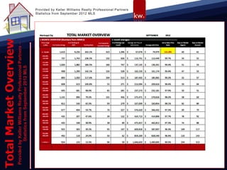 Provided by Keller Williams Realty Professional Partners
Statistics from September 2012 MLS
 