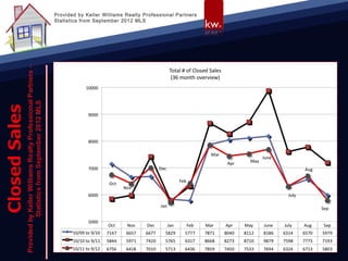 Provided by Keller Williams Realty Professional Partners
Statistics from September 2012 MLS
 
