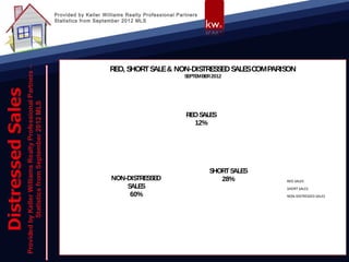 Provided by Keller Williams Realty Professional Partners
Statistics from September 2012 MLS




                     REO, SHORT SALE & NON-DISTRESSED SALESCOMPARISON
                                                   SEPTEMBER 2012




                                                   REO SALES
                                                     12%




                                                            SHORT SALES
                      NON-DISTRESSED                           28%        REO SALES
                          SALES                                           SHORT SALES
                           60%                                            NON-DISTRESSED SALES
 