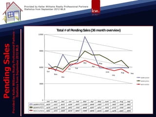 Provided by Keller Williams Realty Professional Partners
Statistics from September 2012 MLS




                                Total # of Pending Sales (36 month overview)
             12000




              9000




                                                           Mar            May

              6000                                                 Apr
                                            Jan    Feb
                       Oct                                                      June           Aug         Sep
                              Nov                                                      July
                                     Dec                                                                         10/09 to 9/10

                                                                                                                 10/10 to 9/11
              3000                                                                                               10/11 to 9/12




                 0
                       Oct    Nov    Dec     Jan    Feb   Mar     Apr    May    June   July   Aug    Sep
       10/09 to 9/10   6624   5321   8331   6204   6975   11584   8946   5905   5772   5855   5936   5861
       10/10 to 9/11   5674   6125   5595   6932   7350   8969    8207   8252   7603   6710   7246   5901
       10/11 to 9/12   5862   5532   5069   6514   6642   7260    6656   6215   5687   5378   5664   4906
 