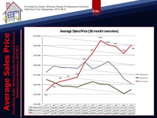 Provided by Keller Williams Realty Professional Partners
Statistics from September 2012 MLS




                                              Average Sales Price (36 month overview)
       $215,000
                                                                                                     May

                                                                                                                June
                                                                                                                           July
       $205,000
                                                                                                                                                    Sep
                                                                                          Apr                                          Aug

       $195,000
                                                                               Mar


       $185,000



                                                                     Feb
       $175,000                                                                                                                                            10/09 to 9/10
                                                        Jan
                                             Dec                                                                                                           10/10 to 9/11

                                                                                                                                                           10/11 to 9/12

       $165,000
                                    Nov



       $155,000         Oct



       $145,000
                         Oct        Nov        Dec        Jan        Feb        Mar        Apr        May        June       July       Aug        Sep
       10/09 to 9/10   $177,512   $184,008   $182,387   $182,387   $181,472   $187,979   $180,896   $184,312   $188,568   $181,730   $171,036   $165,730
       10/10 to 9/11   $170,326   $167,154   $163,403   $163,403   $162,283   $165,559   $167,850   $165,431   $165,035   $160,463   $155,656   $159,762
       10/11 to 9/12   $158,517   $165,881   $168,365   $170,133   $172,603   $188,088   $197,336   $210,145   $205,624   $204,057   $196,857   $205,686
 