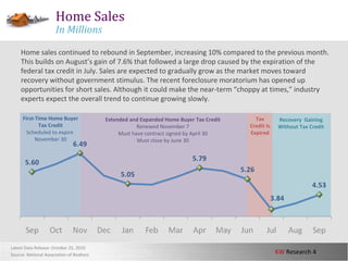 KW Research 4
Latest Data Release: October 25, 2010
Source: National Association of Realtors
Home Sales
In Millions
Home sales continued to rebound in September, increasing 10% compared to the previous month.
This builds on August’s gain of 7.6% that followed a large drop caused by the expiration of the
federal tax credit in July. Sales are expected to gradually grow as the market moves toward
recovery without government stimulus. The recent foreclosure moratorium has opened up
opportunities for short sales. Although it could make the near-term “choppy at times,” industry
experts expect the overall trend to continue growing slowly.
First-Time Home Buyer
Tax Credit
Scheduled to expire
November 30
Extended and Expanded Home Buyer Tax Credit
Renewed November 7
Must have contract signed by April 30
Must close by June 30
Tax
Credit Is
Expired
Recovery Gaining
Without Tax Credit
 