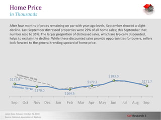 KW Research 5
Home Price
In Thousands
After four months of prices remaining on par with year-ago levels, September showed a slight
decline. Last September distressed properties were 29% of all home sales; this September that
number rose to 35%. The larger proportion of distressed sales, which are typically discounted,
helps to explain the decline. While these discounted sales provide opportunities for buyers, sellers
look forward to the general trending upward of home price.
September ’08-’09
September ’09-’10
Latest Data Release: October 25, 2010
Source: National Association of Realtors
 