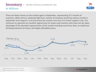 KW Research 6
Inventory -
In Millions
There are fewer homes on the market again in September, representing 10.7 months of
inventory. While still at a relatively high level, months of inventory shrank by nearly a month in
September from August’s 11.6 and nearly two months since the 12.5-month supply in July. This
continues to represent an excellent opportunity for buyers and investors who have not yet taken
advantage of the abundant opportunities of the market including record low rates, an ample but
shrinking selection of homes, and highly affordable prices.
Number of homes available for sale
Latest Data Release: October 25, 2010
Source: National Association of Realtors
September ’08-’09
September ’09-’10
 