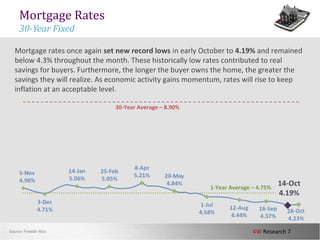 KW Research 7
30-Year Average – 8.90%
1-Year Average – 4.75%
Mortgage rates once again set new record lows in early October to 4.19% and remained
below 4.3% throughout the month. These historically low rates contributed to real
savings for buyers. Furthermore, the longer the buyer owns the home, the greater the
savings they will realize. As economic activity gains momentum, rates will rise to keep
inflation at an acceptable level.
Mortgage Rates
30-Year Fixed
Source: Freddie Mac
 