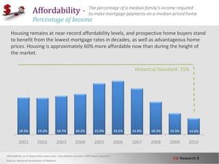 KW Research 8
Affordability -
Percentage of Income
Housing remains at near-record affordability levels, and prospective home buyers stand
to benefit from the lowest mortgage rates in decades, as well as advantageous home
prices. Housing is approximately 60% more affordable now than during the height of
the market.
Affordability as of September every year. Calculations assume a 20% down payment.
Source: National Association of Realtors
The percentage of a median family’s income required
to make mortgage payments on a median-priced home
Historical Standard: 25%
 