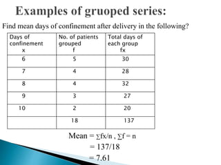 Find mean days of confinement after delivery in the following?
Mean = ∑fx/n , ∑f = n
= 137/18
= 7.61
Days of
confinement
x
No. of patients
grouped
f
Total days of
each group
fx
6 5 30
7 4 28
8 4 32
9 3 27
10 2 20
18 137
 