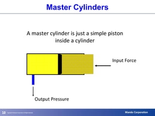101010
Master Cylinders
A master cylinder is just a simple piston
inside a cylinder
Output Pressure
Input Force
 