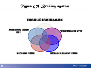 151515
HYDRAULLIC BRAKING SYSTEM
PNEUMATIC BRAKING SYTEM
MECHANICAL BRAKING SYSTEMDISC BRAKE SYSTEM
ANTI BRAKING SYSTEM
(ABS)
Types Of Braking system
 