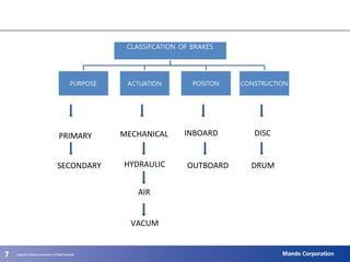 777
PRIMARY
SECONDARY
MECHANICAL
HYDRAULIC
AIR
VACUM
INBOARD
OUTBOARD
DISC
DRUM
 