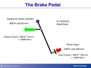 999
The Brake Pedal
Output to master cylinder
400 N and 36 mm
4:1 Nominal
Pedal Ratio
100 N and 144 mm
Driver Input
Input Torque = 100 N * 144 mm
= 14400 Nmm
Output Torque = 400 N * 36 mm
= 14400 Nmm
 