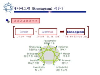 애니어그램  (Enneagram)  이란 ? 에 니 어 그 램 의  어 원 Ennea r   그리스어 ,  “ 아홉 ” + Gram mos  그리스어 ,  “ 점 ,  면 ,  도형 ” Enneagram   “ 아홉 개의 점이 있는 그림 ”   Reformer 개혁가 Helper 도우미 Achiever  성취가 Individualist  개인주의자 Investigator  탐구자 Loyalist  충실한사람 Enthusiast  열정적인 사람 Challenger  도전하는사람 Peacemaker  평화주의자 
