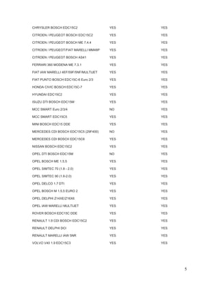 CHRYSLER BOSCH EDC15C2                  YES   YES

CITROEN / PEUGEOT BOSCH EDC15C2         YES   YES

CITROEN / PEUGEOT BOSCH ME 7.4.4        YES   YES

CITROEN / PEUGEOT/FIAT MARELLI MM48P    YES   YES

CITROEN / PEUGEOT BOSCH AS41            YES   YES

FERRARI 360 MODENA ME 7.3.1             YES   YES

FIAT IAW MARELLI 4EF/59F/5NF/MULTIJET   YES   YES

FIAT PUNTO BOSCH EDC15C-6 Euro 2/3      YES   YES

HONDA CIVIC BOSCH EDC15C-7              YES   YES

HYUNDAI EDC15C2                         YES   YES

ISUZU DTI BOSCH EDC15M                  YES   YES

MCC SMART Euro 2/3/4                    NO    YES

MCC SMART EDC15C5                       YES   YES

MINI BOSCH EDC15 DDE                    YES   YES

MERCEDES CDI BOSCH EDC15C5 (29F400)     NO    YES

MERCEDES CDI BOSCH EDC15C6              YES   YES

NISSAN BOSCH EDC15C2                    YES   YES

OPEL DTI BOSCH EDC15M                   NO    YES

OPEL BOSCH ME 1.5.5                     YES   YES

OPEL SIMTEC 70 (1.8 - 2.0)              YES   YES

OPEL SIMTEC 90 (1.6-2.0)                YES   YES

OPEL DELCO 1.7 DTI                      YES   YES

OPEL BOSCH M 1.5.5 EURO 2               YES   YES

OPEL DELPHI Z14XE/Z16X6                 YES   YES

OPEL IAW MARELLI MULTIJET               YES   YES

ROVER BOSCH EDC15C DDE                  YES   YES

RENAULT 1.9 CDI BOSCH EDC15C2           YES   YES

RENAULT DELPHI DCI                      YES   YES

RENAULT MARELLI IAW 5NR                 YES   YES

VOLVO V40 1.9 EDC15C3                   YES   YES




                                                    5
 