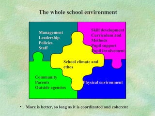 The whole school environment

                                      Skill development
          Management
                                      Curriculum and
          Leadership
                                      Methods
          Policies
                                      Pupil support
          Staff
                                      Pupil involvement

                       School climate and
                       ethos

        Community
        Parents                   Physical environment
        Outside agencies



• More is better, so long as it is coordinated and coherent
 