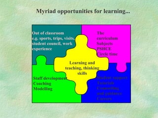 Myriad opportunities for learning...


Out of classroom                The
e.g. sports, trips, visits,     curriculum
student council, work           Subjects
experience                      PSHCE
                                Circle time

                  Learning and
                teaching, thinking
                      skills
Staff development                Student support
Coaching                         Tutorials
Modelling                        Counselling
                                 and guidance
                                 Careers
 