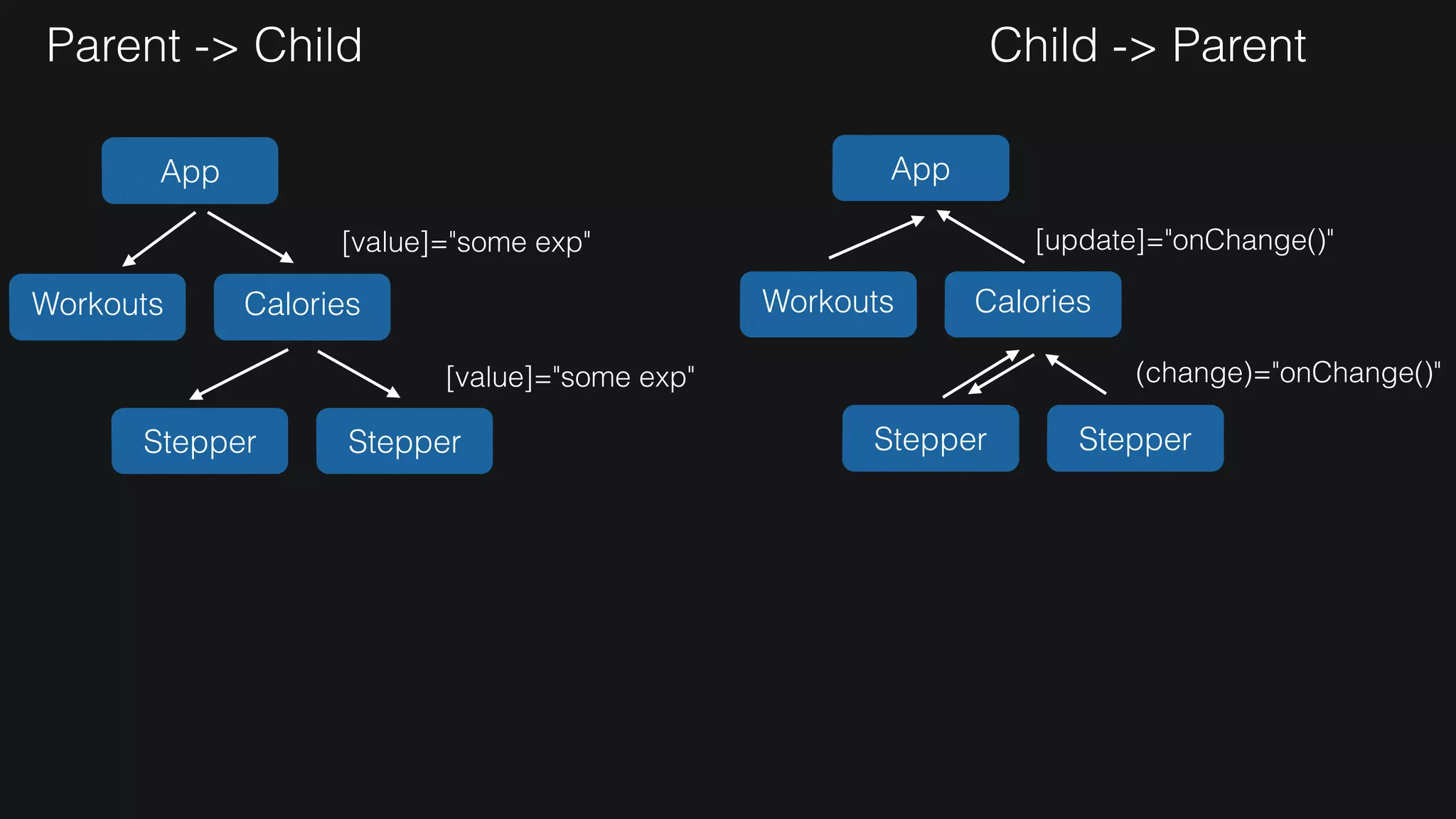 Parent -> Child Child -> Parent
App
Workouts Calories
Stepper Stepper
[value]="some exp"
[value]="some exp"
App
Workouts Calories
Stepper Stepper
[update]="onChange()"
(change)="onChange()"
 
